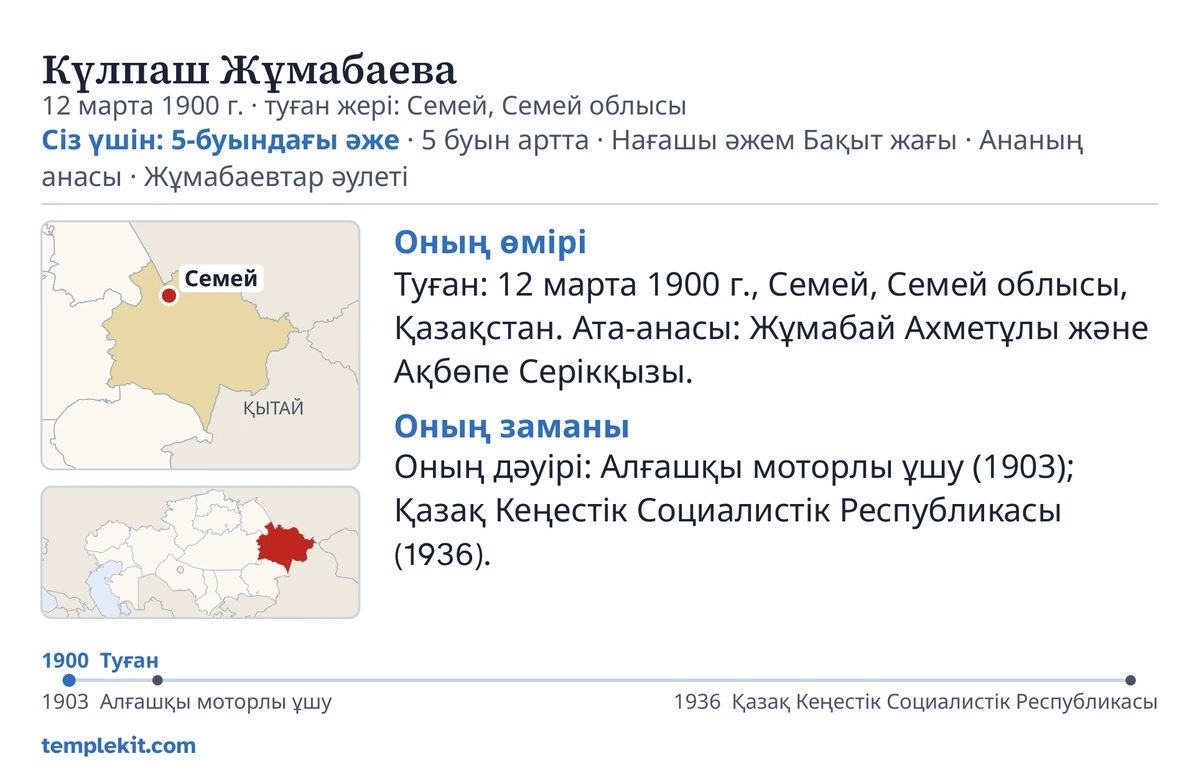 Сол ойдан шығарылған адам карточкасының артқы бетінің үлгісі: оның есімі, туған күні мен жері, «Сіз үшін: 5-буындағы әже · 5 буын артта · Нағашы әжем Бақыт жағы · Ананың анасы · Жұмабаевтар әулеті», Семей белгіленген карта және кеңірек аймақтың шағын картасы, «Оның өмірі» және «Оның заманы» тақырыптарының астындағы қысқа жазбалар, 1900 – 1936 аралығындағы уақыт сызығы және templekit.com.