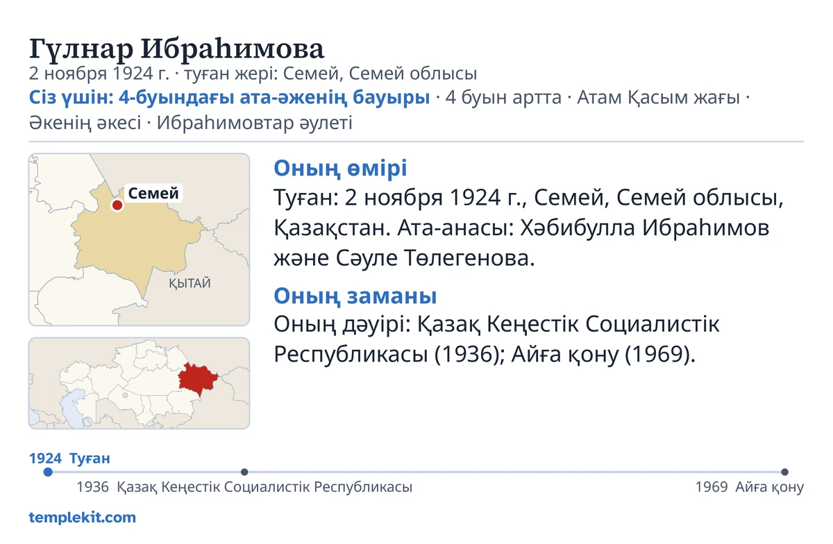Сол ойдан шығарылған қыз бала карточкасының артқы бетінің үлгісі: оның есімі, туған күні мен жері, «Сіз үшін: 4-буындағы ата-әженің бауыры · 4 буын артта · Атам Қасым жағы · Әкенің әкесі · Ибраһимовтар әулеті», Семей белгіленген карта және кеңірек аймақтың шағын картасы, «Оның өмірі» және «Оның заманы» тақырыптарының астындағы қысқа жазбалар, 1924 – 1969 аралығындағы уақыт сызығы және templekit.com.