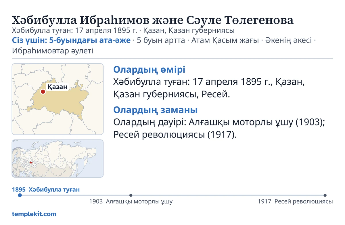 Сол ойдан шығарылған ерлі-зайыптылар карточкасының артқы бетінің үлгісі: олардың есімдері, күйеуінің туған күні мен жері, «Сіз үшін: 5-буындағы ата-әже · 5 буын артта · Атам Қасым жағы · Әкенің әкесі · Ибраһимовтар әулеті», Қазан белгіленген карта және кеңірек аймақтың шағын картасы, «Олардың өмірі» және «Олардың заманы» тақырыптарының астындағы қысқа жазбалар, 1895 – 1917 аралығындағы уақыт сызығы және templekit.com.