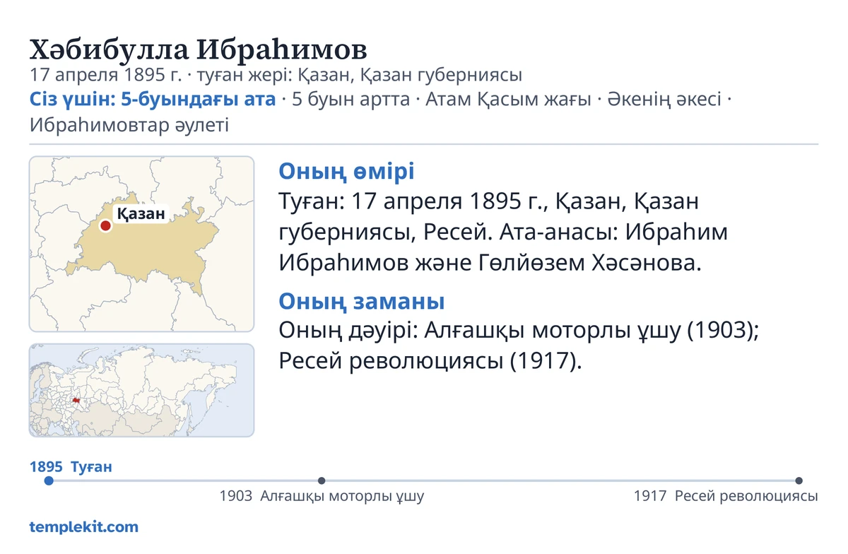 Сол ойдан шығарылған ер адам карточкасының артқы бетінің үлгісі: оның есімі, туған күні мен жері, «Сіз үшін: 5-буындағы ата · 5 буын артта · Атам Қасым жағы · Әкенің әкесі · Ибраһимовтар әулеті», Қазан белгіленген карта және кеңірек аймақтың шағын картасы, «Оның өмірі» және «Оның заманы» тақырыптарының астындағы қысқа жазбалар, 1895 – 1917 аралығындағы уақыт сызығы және templekit.com.