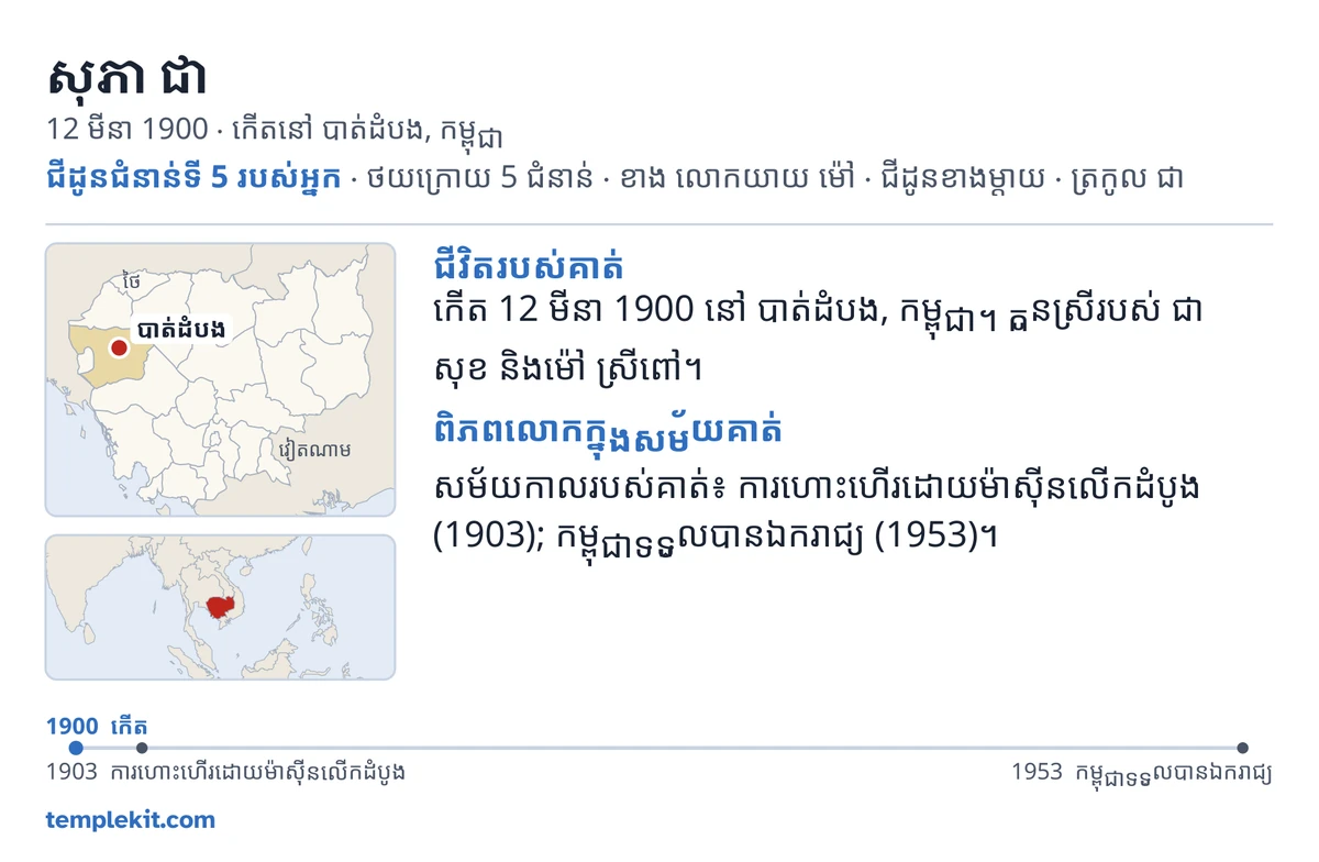 ឧទាហរណ៍ខាងក្រោយប័ណ្ណ សម្រាប់បុគ្គលប្រឌិតដដែល៖ ឈ្មោះ ថ្ងៃខែឆ្នាំ និងទីកន្លែងកំណើតរបស់គាត់ « ជីដូនជំនាន់ទី 5 របស់អ្នក · ថយក្រោយ 5 ជំនាន់ · ខាង លោកយាយ ម៉ៅ · ជីដូនខាងម្តាយ · ត្រកូល ជា » ផែនទីដែលសម្គាល់ទីតាំង បាត់ដំបង និងផែនទីតូចមួយនៃតំបន់ធំជុំវិញ កំណត់ចំណាំខ្លីៗនៅក្រោម « ជីវិតរបស់គាត់ » និង « ពិភពលោកក្នុងសម័យគាត់ » កាលប្បវត្តិពីឆ្នាំ 1900 ដល់ 1953 និង templekit.com។
