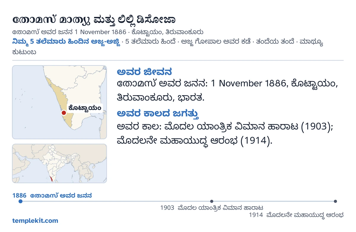 ಅದೇ ಕಲ್ಪಿತ ದಂಪತಿಯ ಮಾದರಿ ಕಾರ್ಡ್‌ನ ಹಿಂಭಾಗ: ಅವರ ಹೆಸರುಗಳು, ಪತಿಯ ಜನನ ದಿನಾಂಕ ಮತ್ತು ಸ್ಥಳ, “ನಿಮ್ಮ 5 ತಲೆಮಾರು ಹಿಂದಿನ ಅಜ್ಜ-ಅಜ್ಜಿ · 5 ತಲೆಮಾರು ಹಿಂದೆ · ಅಜ್ಜ ಗೋಪಾಲ ಅವರ ಕಡೆ · ತಂದೆಯ ತಂದೆ · ಮಾಥ್ಯೂ ಕುಟುಂಬ”, ಕೊಟ್ಟಾಯಂ ಅನ್ನು ಗುರುತಿಸಿದ ನಕ್ಷೆ ಮತ್ತು ವಿಶಾಲ ಪ್ರದೇಶದ ಒಂದು ಚಿಕ್ಕ ನಕ್ಷೆ, “ಅವರ ಜೀವನ” ಮತ್ತು “ಅವರ ಕಾಲದ ಜಗತ್ತು” ಅಡಿಯಲ್ಲಿ ಚಿಕ್ಕ ಟಿಪ್ಪಣಿಗಳು, 1886 ರಿಂದ 1914 ರವರೆಗಿನ ಕಾಲರೇಖೆ, ಮತ್ತು templekit.com.
