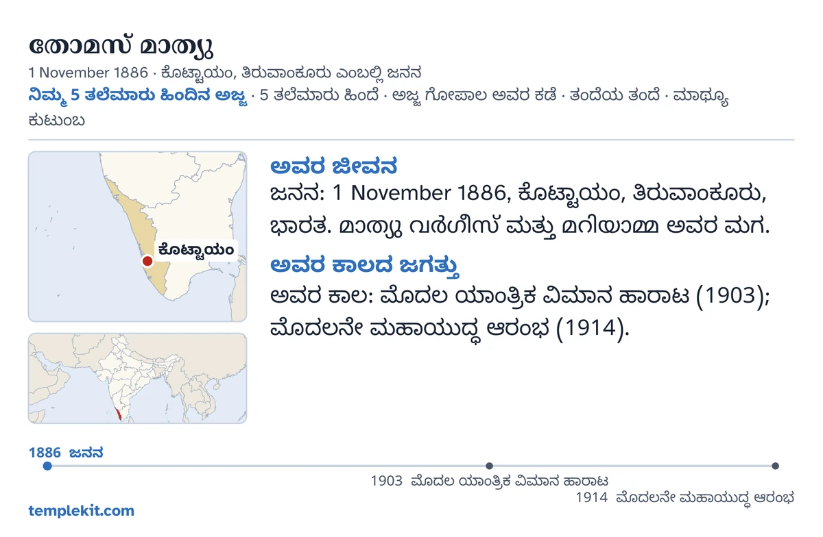 ಅದೇ ಕಲ್ಪಿತ ಪುರುಷನ ಮಾದರಿ ಕಾರ್ಡ್‌ನ ಹಿಂಭಾಗ: ಅವರ ಹೆಸರು, ಜನನ ದಿನಾಂಕ ಮತ್ತು ಸ್ಥಳ, “ನಿಮ್ಮ 5 ತಲೆಮಾರು ಹಿಂದಿನ ಅಜ್ಜ · 5 ತಲೆಮಾರು ಹಿಂದೆ · ಅಜ್ಜ ಗೋಪಾಲ ಅವರ ಕಡೆ · ತಂದೆಯ ತಂದೆ · ಮಾಥ್ಯೂ ಕುಟುಂಬ”, ಕೊಟ್ಟಾಯಂ ಅನ್ನು ಗುರುತಿಸಿದ ನಕ್ಷೆ ಮತ್ತು ವಿಶಾಲ ಪ್ರದೇಶದ ಒಂದು ಚಿಕ್ಕ ನಕ್ಷೆ, “ಅವರ ಜೀವನ” ಮತ್ತು “ಅವರ ಕಾಲದ ಜಗತ್ತು” ಅಡಿಯಲ್ಲಿ ಚಿಕ್ಕ ಟಿಪ್ಪಣಿಗಳು, 1886 ರಿಂದ 1914 ರವರೆಗಿನ ಕಾಲರೇಖೆ, ಮತ್ತು templekit.com.