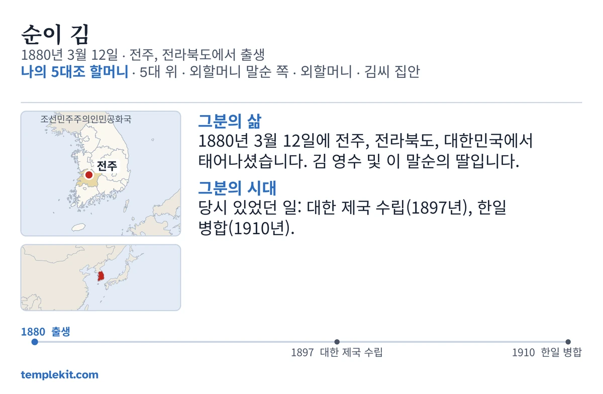 같은 가상 인물의 카드 뒷면 예시: 그녀의 이름, 출생 날짜와 장소, “나의 5대조 할머니 · 5대 위 · 외할머니 말순 쪽 · 외할머니 · 김씨 집안”, 전주의 위치를 표시한 지도와 더 넓은 지역을 보여 주는 작은 지도, “그분의 삶” 및 “그분의 시대” 아래의 짧은 글, 1880년부터 1910년까지의 연표, 그리고 templekit.com.