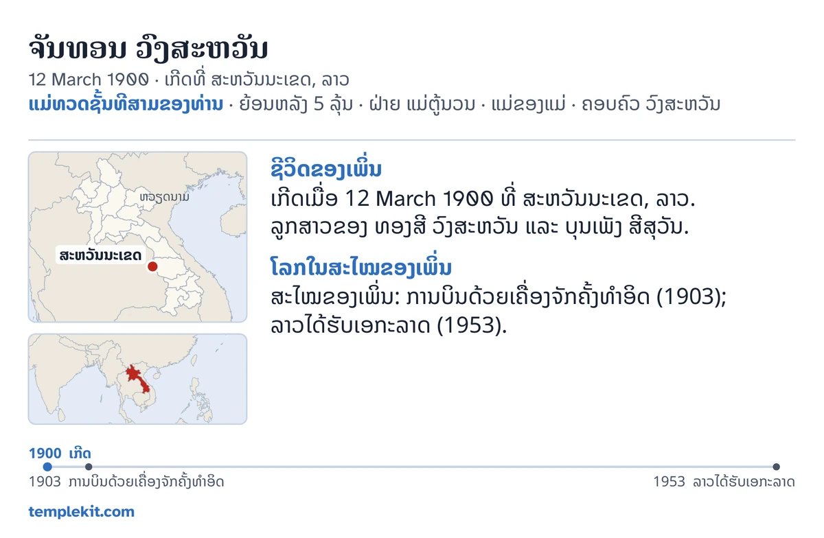 ຕົວຢ່າງດ້ານຫລັງບັດຂອງບຸກຄົນທີ່ແຕ່ງຂຶ້ນຄົນດຽວກັນ: ຊື່, ວັນເກີດ ແລະ ບ່ອນເກີດຂອງເພິ່ນ, “ແມ່ທວດຊັ້ນທີສາມຂອງທ່ານ · ຍ້ອນຫລັງ 5 ລຸ້ນ · ຝ່າຍ ແມ່ຕູ້ນວນ · ແມ່ຂອງແມ່ · ຄອບຄົວ ວົງສະຫວັນ”, ແຜນທີ່ທີ່ໝາຍ ສະຫວັນນະເຂດ ແລະ ແຜນທີ່ນ້ອຍຂອງເຂດອ້ອມຂ້າງ, ບັນທຶກສັ້ນໆໃຕ້ຫົວຂໍ້ “ຊີວິດຂອງເພິ່ນ” ແລະ “ໂລກໃນສະໄໝຂອງເພິ່ນ”, ເສັ້ນເວລາຈາກ 1900 ຫາ 1953, ແລະ templekit.com.