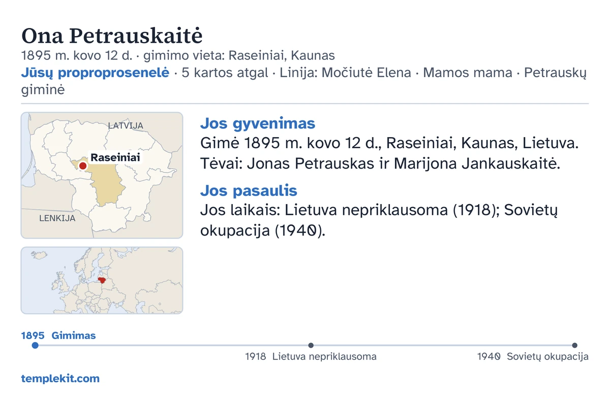 Tos pačios išgalvotos moters pavyzdinės kortelės galinė pusė: jos vardas, gimimo data ir vieta, „Jūsų proproprosenelė · 5 kartos atgal · Linija: Močiutė Elena · Mamos mama · Petrauskų giminė“, žemėlapis su pažymėta vieta (Raseiniai) ir mažas platesnio regiono žemėlapis, trumpi užrašai skyriuose „Jos gyvenimas“ ir „Jos pasaulis“, laiko juosta nuo 1895 iki 1940 m. ir templekit.com.