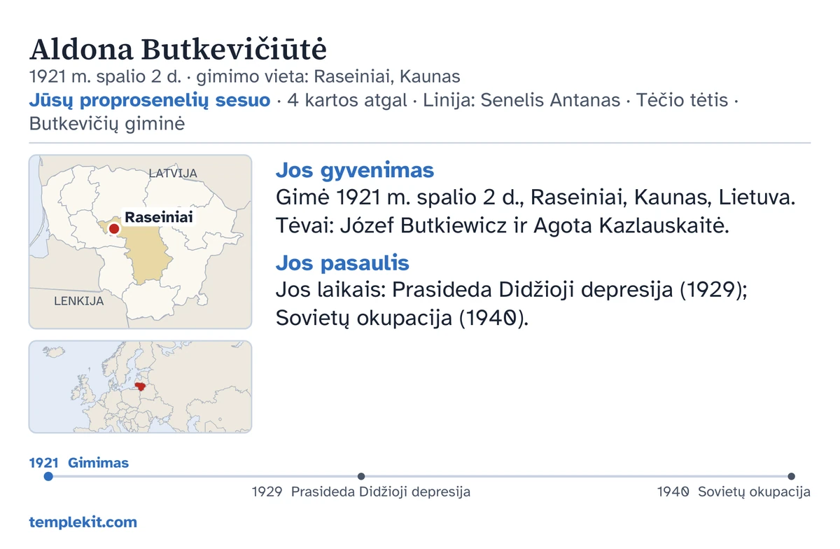 Tos pačios išgalvotos mergaitės pavyzdinės kortelės galinė pusė: jos vardas, gimimo data ir vieta, „Jūsų proprosenelių sesuo · 4 kartos atgal · Linija: Senelis Antanas · Tėčio tėtis · Butkevičių giminė“, žemėlapis su pažymėta vieta (Raseiniai) ir mažas platesnio regiono žemėlapis, trumpi užrašai skyriuose „Jos gyvenimas“ ir „Jos pasaulis“, laiko juosta nuo 1921 iki 1940 m. ir templekit.com.