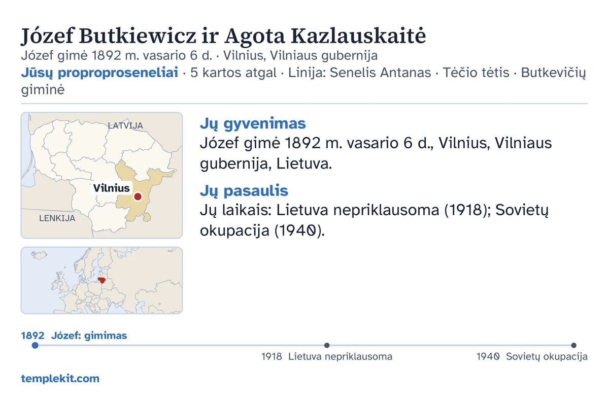 Tų pačių išgalvotų sutuoktinių pavyzdinės kortelės galinė pusė: jų vardai, vyro gimimo data ir vieta, „Jūsų proproproseneliai · 5 kartos atgal · Linija: Senelis Antanas · Tėčio tėtis · Butkevičių giminė“, žemėlapis su pažymėta vieta (Vilnius) ir mažas platesnio regiono žemėlapis, trumpi užrašai skyriuose „Jų gyvenimas“ ir „Jų pasaulis“, laiko juosta nuo 1892 iki 1940 m. ir templekit.com.