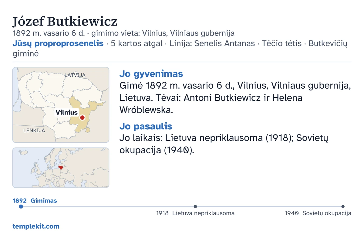 To paties išgalvoto vyro pavyzdinės kortelės galinė pusė: jo vardas, gimimo data ir vieta, „Jūsų proproprosenelis · 5 kartos atgal · Linija: Senelis Antanas · Tėčio tėtis · Butkevičių giminė“, žemėlapis su pažymėta vieta (Vilnius) ir mažas platesnio regiono žemėlapis, trumpi užrašai skyriuose „Jo gyvenimas“ ir „Jo pasaulis“, laiko juosta nuo 1892 iki 1940 m. ir templekit.com.