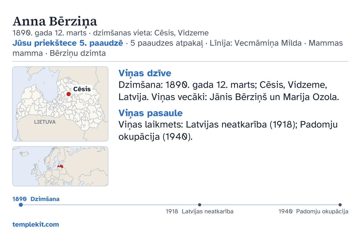 Tās pašas izdomātās personas kartītes otrās puses piemērs: viņas vārds, dzimšanas datums un vieta, „Jūsu priekštece 5. paaudzē · 5 paaudzes atpakaļ · Līnija: Vecmāmiņa Milda · Mammas mamma · Bērziņu dzimta”, karte, kurā atzīmēta vieta Cēsis, un neliela plašāka reģiona karte, īsas piezīmes zem virsrakstiem „Viņas dzīve” un „Viņas pasaule”, laika līnija no 1890 līdz 1940 un templekit.com.