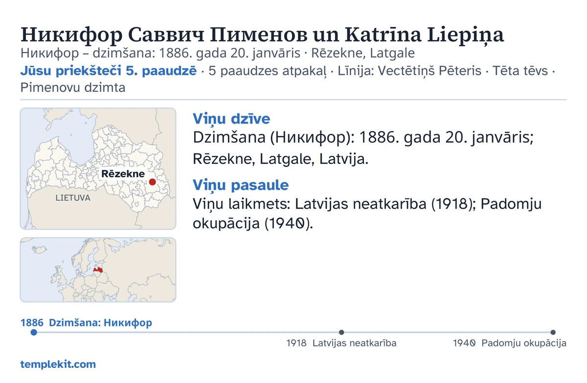 Tā paša izdomātā pāra kartītes otrās puses piemērs: viņu vārdi, vīra dzimšanas datums un vieta, „Jūsu priekšteči 5. paaudzē · 5 paaudzes atpakaļ · Līnija: Vectētiņš Pēteris · Tēta tēvs · Pimenovu dzimta”, karte, kurā atzīmēta vieta Rēzekne, un neliela plašāka reģiona karte, īsas piezīmes zem virsrakstiem „Viņu dzīve” un „Viņu pasaule”, laika līnija no 1886 līdz 1940 un templekit.com.
