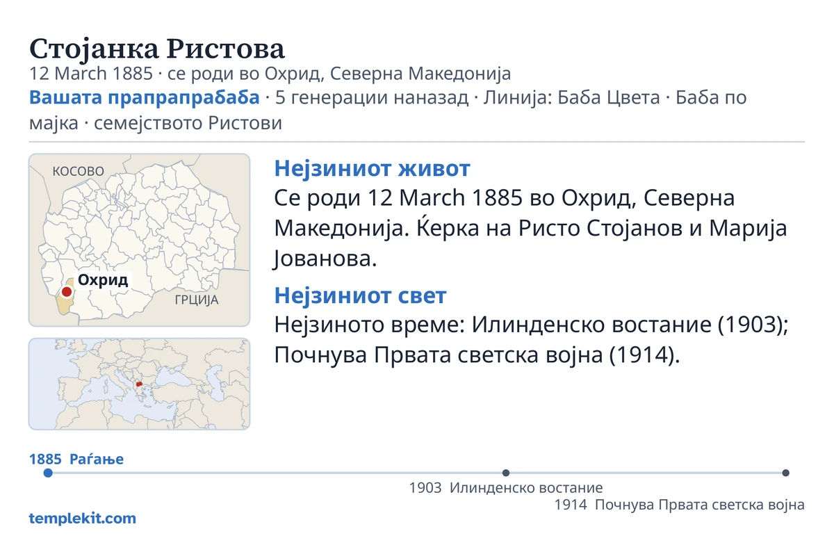 Пример за задна страна на картичка за истото измислено лице: нејзиното име, датум и место на раѓање, „Вашата прапрапрабаба · 5 генерации наназад · Линија: Баба Цвета · Баба по мајка · семејството Ристови“, карта на која е означено Охрид и мала карта на пошироката област, кратки белешки под „Нејзиниот живот“ и „Нејзиниот свет“, временска линија од 1885 до 1914 и templekit.com.