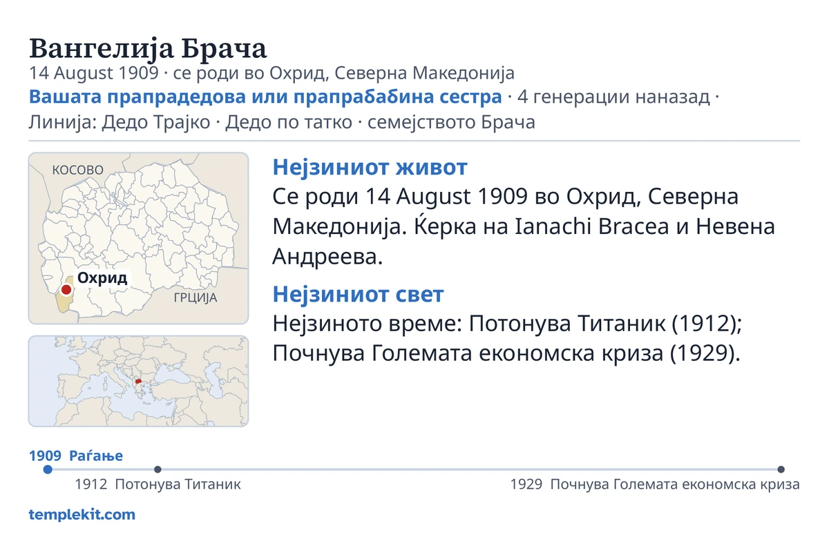 Пример за задна страна на картичка за истото измислено девојче: нејзиното име, датум и место на раѓање, „Вашата прапрадедова или прапрабабина сестра · 4 генерации наназад · Линија: Дедо Трајко · Дедо по татко · семејството Брача“, карта на која е означено Охрид и мала карта на пошироката област, кратки белешки под „Нејзиниот живот“ и „Нејзиниот свет“, временска линија од 1909 до 1929 и templekit.com.