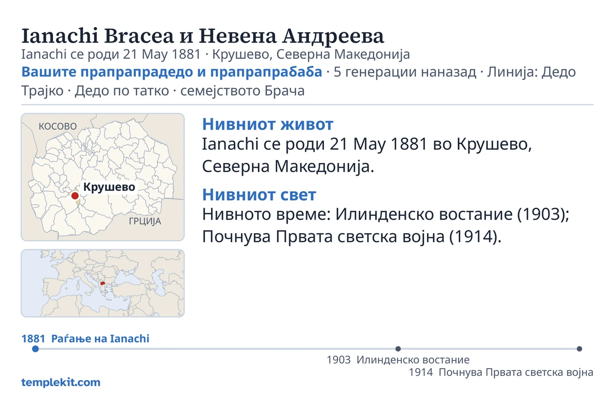 Пример за задна страна на картичка за истиот измислен брачен пар: нивните имиња, неговиот датум и место на раѓање, „Вашите прапрапрадедо и прапрапрабаба · 5 генерации наназад · Линија: Дедо Трајко · Дедо по татко · семејството Брача“, карта на која е означено Крушево и мала карта на пошироката област, кратки белешки под „Нивниот живот“ и „Нивниот свет“, временска линија од 1881 до 1914 и templekit.com.