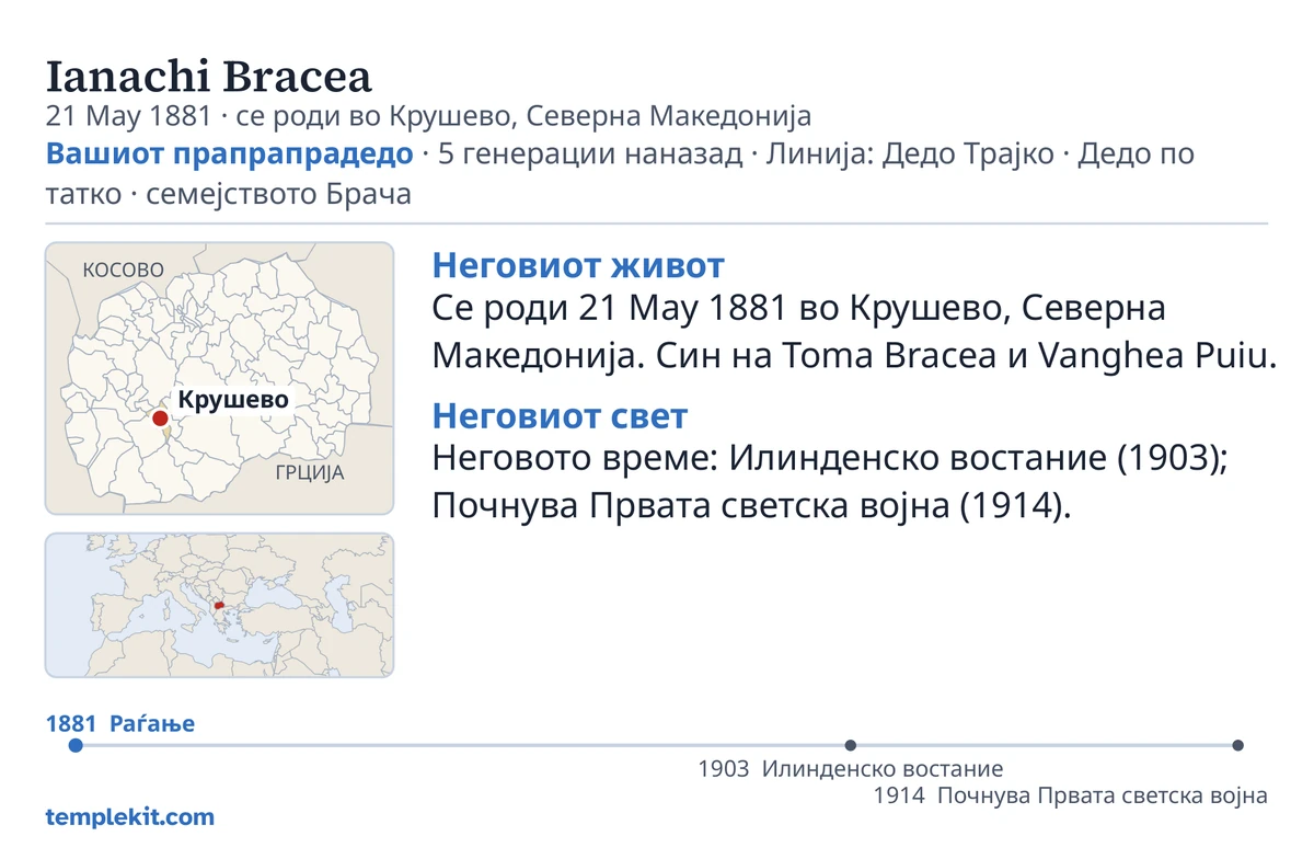 Пример за задна страна на картичка за истиот измислен маж: неговото име, датум и место на раѓање, „Вашиот прапрапрадедо · 5 генерации наназад · Линија: Дедо Трајко · Дедо по татко · семејството Брача“, карта на која е означено Крушево и мала карта на пошироката област, кратки белешки под „Неговиот живот“ и „Неговиот свет“, временска линија од 1881 до 1914 и templekit.com.