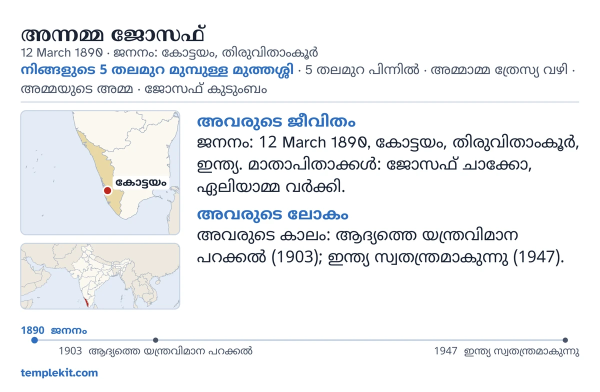 അതേ സങ്കല്പിക വ്യക്തിയുടെ ഉദാഹരണ കാർഡിന്റെ പിൻവശം: അവരുടെ പേര്, ജനനത്തീയതിയും സ്ഥലവും, “നിങ്ങളുടെ 5 തലമുറ മുമ്പുള്ള മുത്തശ്ശി · 5 തലമുറ പിന്നിൽ · അമ്മാമ്മ ത്രേസ്യ വഴി · അമ്മയുടെ അമ്മ · ജോസഫ് കുടുംബം”, കോട്ടയം അടയാളപ്പെടുത്തിയ ഒരു ഭൂപടവും വിശാലമായ പ്രദേശത്തിന്റെ ഒരു ചെറിയ ഭൂപടവും, “അവരുടെ ജീവിതം”, “അവരുടെ ലോകം” എന്നിവയ്ക്കു കീഴിൽ ചെറിയ കുറിപ്പുകൾ, 1890 മുതൽ 1947 വരെയുള്ള ഒരു സമയരേഖ, templekit.com.