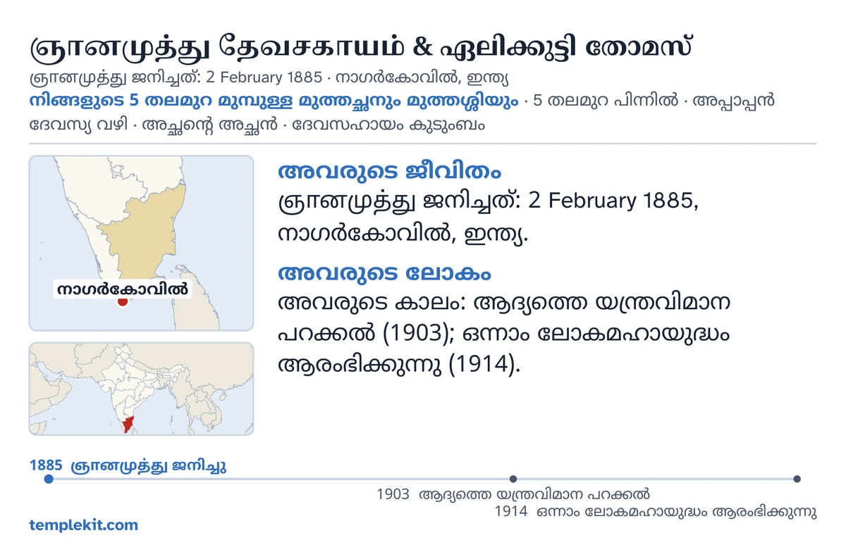 അതേ സങ്കല്പിക ദമ്പതികളുടെ ഉദാഹരണ കാർഡിന്റെ പിൻവശം: അവരുടെ പേരുകൾ, അദ്ദേഹത്തിന്റെ ജനനത്തീയതിയും സ്ഥലവും, “നിങ്ങളുടെ 5 തലമുറ മുമ്പുള്ള മുത്തച്ഛനും മുത്തശ്ശിയും · 5 തലമുറ പിന്നിൽ · അപ്പാപ്പൻ ദേവസ്യ വഴി · അച്ഛന്റെ അച്ഛൻ · ദേവസഹായം കുടുംബം”, നാഗർകോവിൽ അടയാളപ്പെടുത്തിയ ഒരു ഭൂപടവും വിശാലമായ പ്രദേശത്തിന്റെ ഒരു ചെറിയ ഭൂപടവും, “അവരുടെ ജീവിതം”, “അവരുടെ ലോകം” എന്നിവയ്ക്കു കീഴിൽ ചെറിയ കുറിപ്പുകൾ, 1885 മുതൽ 1914 വരെയുള്ള ഒരു സമയരേഖ, templekit.com.