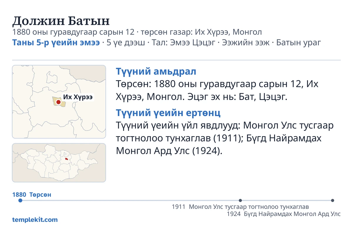 Мөн тэр зохиомол хүний картын ар талын жишээ: түүний нэр, төрсөн огноо ба газар, «Таны 5-р үеийн эмээ · 5 үе дээш · Тал: Эмээ Цэцэг · Ээжийн ээж · Батын ураг», Их Хүрээ тэмдэглэгдсэн газрын зураг болон илүү өргөн бүс нутгийн жижиг газрын зураг, «Түүний амьдрал» ба «Түүний үеийн ертөнц» гэсэн хэсгүүдийн доорх богино тэмдэглэл, 1880 оноос 1924 он хүртэлх цагийн хэлхээс, мөн templekit.com.