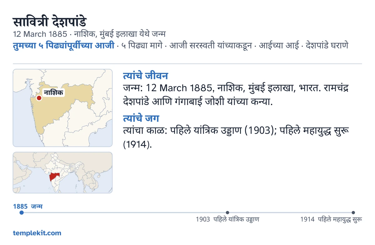 त्याच काल्पनिक व्यक्तीच्या कार्डाची मागची बाजू, उदाहरणादाखल: तिचे नाव, जन्मतारीख आणि ठिकाण, “तुमच्या ५ पिढ्यांपूर्वीच्या आजी · ५ पिढ्या मागे · आजी सरस्वती यांच्याकडून · आईच्या आई · देशपांडे घराणे”, नाशिक वर खूण केलेला नकाशा आणि आसपासच्या प्रदेशाचा छोटा नकाशा, “त्यांचे जीवन” आणि “त्यांचे जग” खाली छोट्या टिपा, 1885 ते 1914 पर्यंतची कालरेषा, आणि templekit.com.