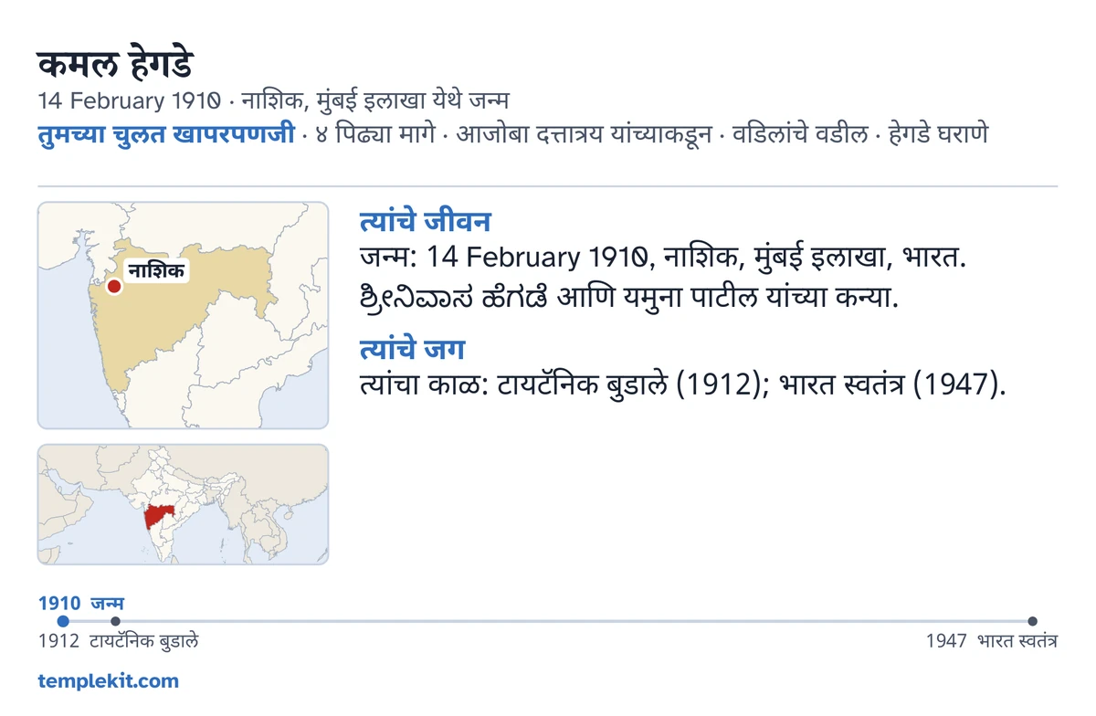 त्याच काल्पनिक मुलीच्या कार्डाची मागची बाजू, उदाहरणादाखल: तिचे नाव, जन्मतारीख आणि ठिकाण, “तुमच्या चुलत खापरपणजी · ४ पिढ्या मागे · आजोबा दत्तात्रय यांच्याकडून · वडिलांचे वडील · हेगडे घराणे”, नाशिक वर खूण केलेला नकाशा आणि आसपासच्या प्रदेशाचा छोटा नकाशा, “त्यांचे जीवन” आणि “त्यांचे जग” खाली छोट्या टिपा, 1910 ते 1947 पर्यंतची कालरेषा, आणि templekit.com.