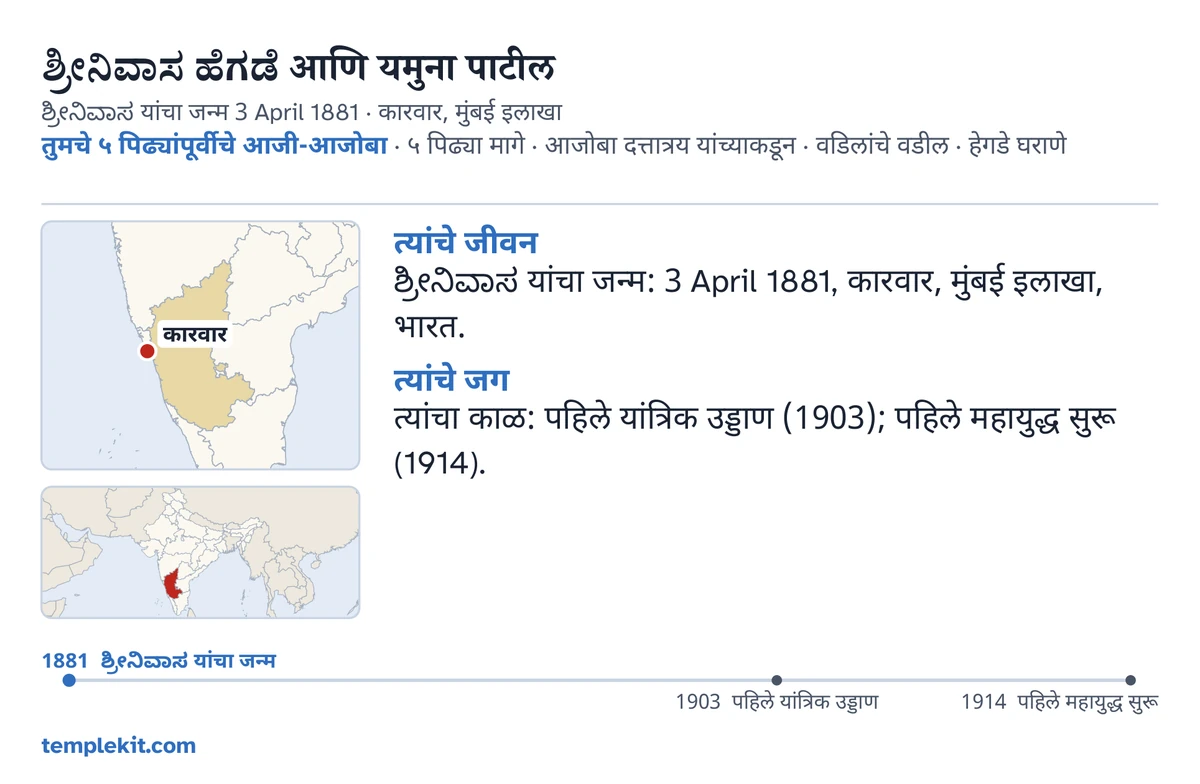 त्याच काल्पनिक जोडप्याच्या कार्डाची मागची बाजू, उदाहरणादाखल: त्यांची नावे, पतीची जन्मतारीख आणि ठिकाण, “तुमचे ५ पिढ्यांपूर्वीचे आजी-आजोबा · ५ पिढ्या मागे · आजोबा दत्तात्रय यांच्याकडून · वडिलांचे वडील · हेगडे घराणे”, कारवार वर खूण केलेला नकाशा आणि आसपासच्या प्रदेशाचा छोटा नकाशा, “त्यांचे जीवन” आणि “त्यांचे जग” खाली छोट्या टिपा, 1881 ते 1914 पर्यंतची कालरेषा, आणि templekit.com.