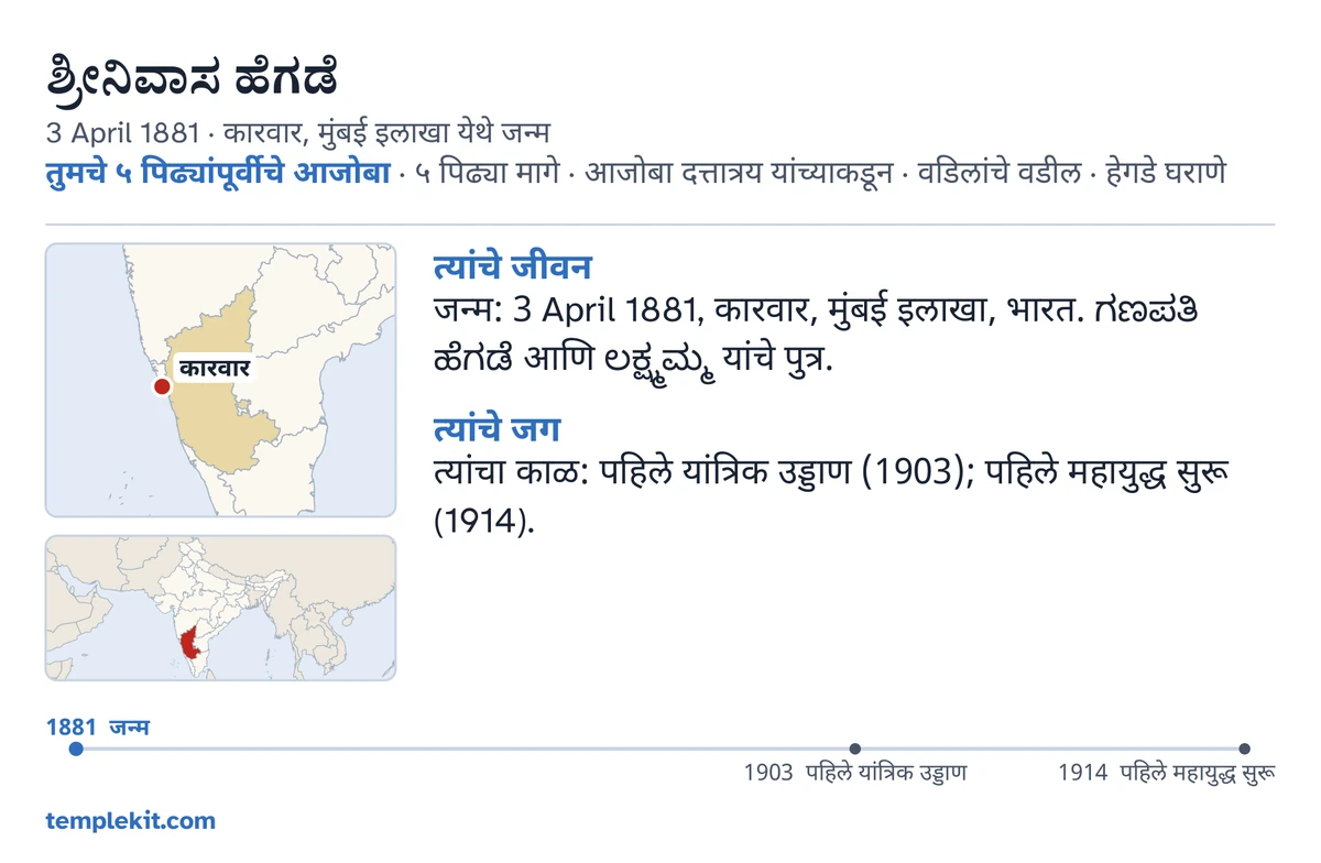 त्याच काल्पनिक पुरुषाच्या कार्डाची मागची बाजू, उदाहरणादाखल: त्यांचे नाव, जन्मतारीख आणि ठिकाण, “तुमचे ५ पिढ्यांपूर्वीचे आजोबा · ५ पिढ्या मागे · आजोबा दत्तात्रय यांच्याकडून · वडिलांचे वडील · हेगडे घराणे”, कारवार वर खूण केलेला नकाशा आणि आसपासच्या प्रदेशाचा छोटा नकाशा, “त्यांचे जीवन” आणि “त्यांचे जग” खाली छोट्या टिपा, 1881 ते 1914 पर्यंतची कालरेषा, आणि templekit.com.