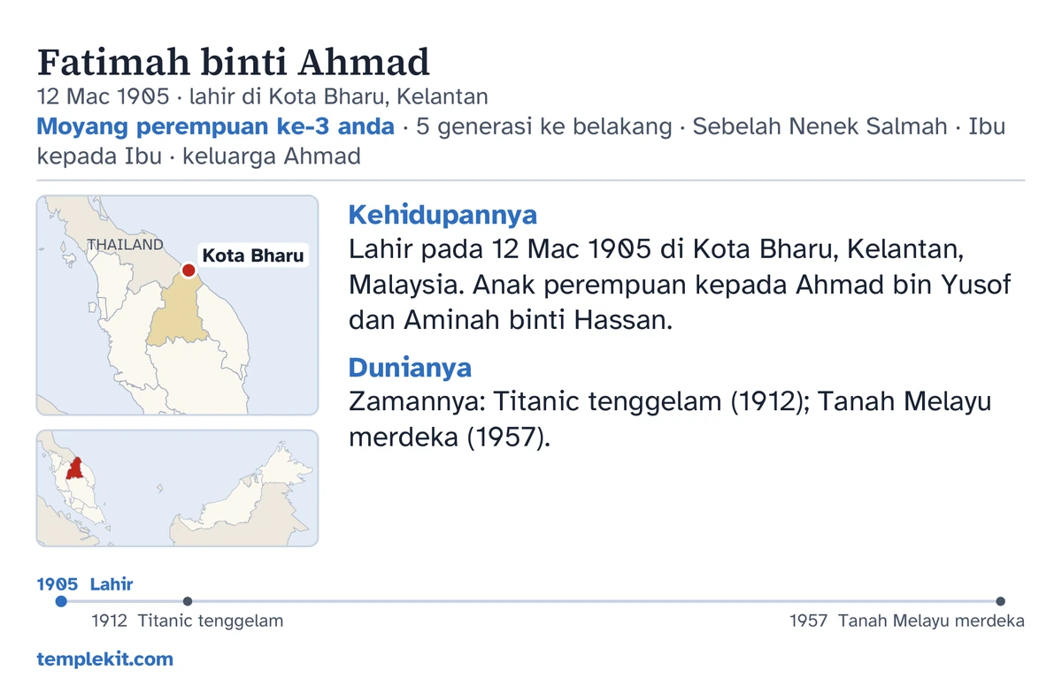 Contoh bahagian belakang kad untuk orang rekaan yang sama: namanya, tarikh dan tempat lahirnya, “Moyang perempuan ke-3 anda · 5 generasi ke belakang · Sebelah Nenek Salmah · Ibu kepada Ibu · keluarga Ahmad”, peta yang menandakan Kota Bharu dan peta kecil kawasan yang lebih luas, catatan ringkas di bawah “Kehidupannya” dan “Dunianya”, garis masa dari 1905 hingga 1957, dan templekit.com.