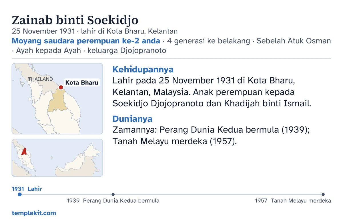 Contoh bahagian belakang kad untuk budak perempuan rekaan yang sama: namanya, tarikh dan tempat lahirnya, “Moyang saudara perempuan ke-2 anda · 4 generasi ke belakang · Sebelah Atuk Osman · Ayah kepada Ayah · keluarga Djojopranoto”, peta yang menandakan Kota Bharu dan peta kecil kawasan yang lebih luas, catatan ringkas di bawah “Kehidupannya” dan “Dunianya”, garis masa dari 1931 hingga 1957, dan templekit.com.