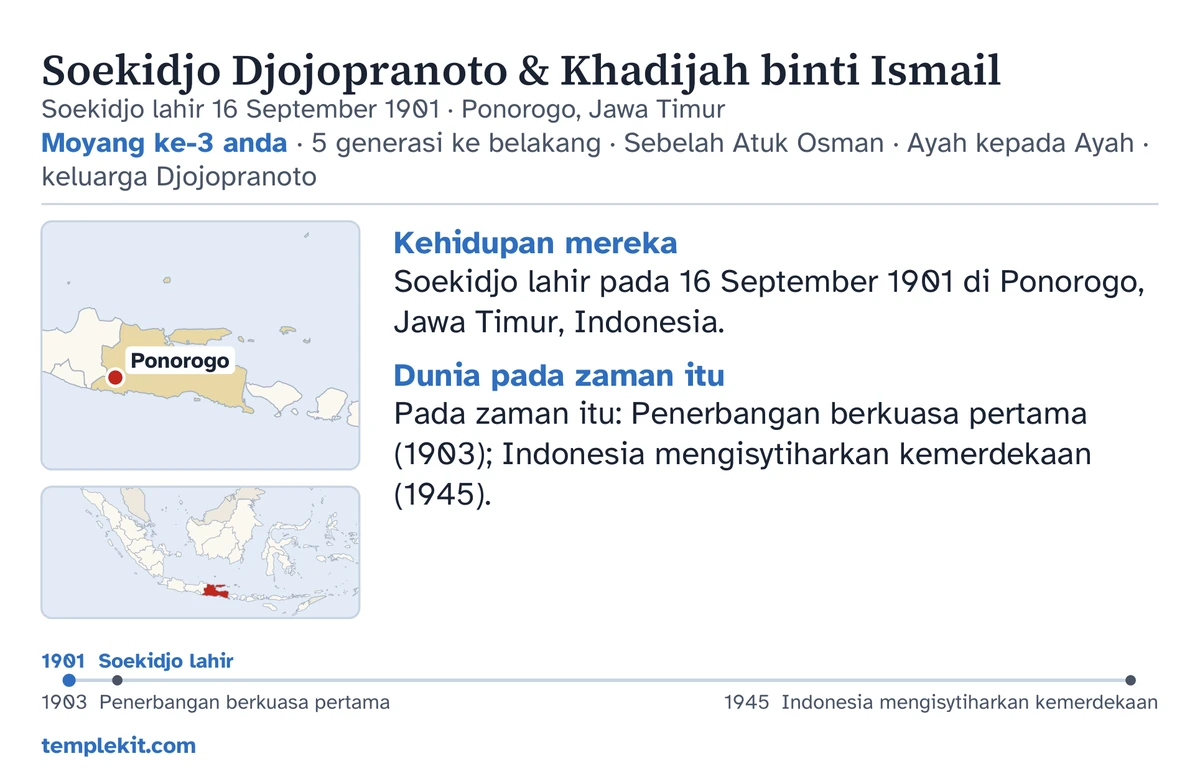 Contoh bahagian belakang kad untuk pasangan rekaan yang sama: nama mereka, tarikh dan tempat lahir si suami, “Moyang ke-3 anda · 5 generasi ke belakang · Sebelah Atuk Osman · Ayah kepada Ayah · keluarga Djojopranoto”, peta yang menandakan Ponorogo dan peta kecil kawasan yang lebih luas, catatan ringkas di bawah “Kehidupan mereka” dan “Dunia pada zaman itu”, garis masa dari 1901 hingga 1945, dan templekit.com.