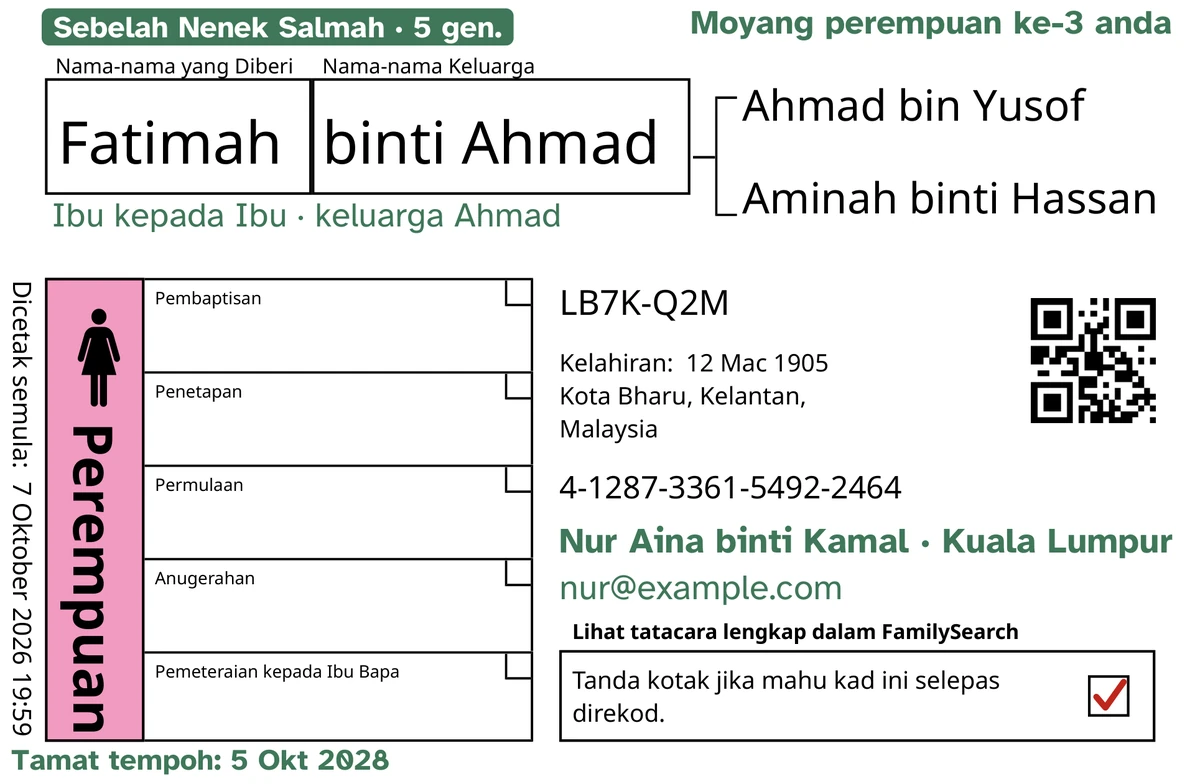 Contoh bahagian depan kad, selepas TempleKit, untuk orang rekaan, Fatimah binti Ahmad. Ditambah dengan warna hijau: tag “Sebelah Nenek Salmah · 5 gen.”, “Moyang perempuan ke-3 anda” di bahagian atas kanan, “Ibu kepada Ibu · keluarga Ahmad” di bawah nama, baris maklumat hubungan “Nur Aina binti Kamal · Kuala Lumpur” dan “Tamat tempoh: 5 Okt 2028”. Kotak Perempuan diisi warna merah jambu dan kotak pemulangan mempunyai tanda merah. Selebihnya ialah cetakan FamilySearch sendiri.
