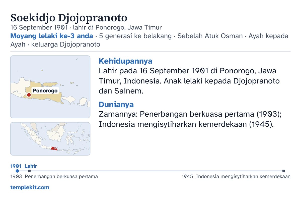 Contoh bahagian belakang kad untuk lelaki rekaan yang sama: namanya, tarikh dan tempat lahirnya, “Moyang lelaki ke-3 anda · 5 generasi ke belakang · Sebelah Atuk Osman · Ayah kepada Ayah · keluarga Djojopranoto”, peta yang menandakan Ponorogo dan peta kecil kawasan yang lebih luas, catatan ringkas di bawah “Kehidupannya” dan “Dunianya”, garis masa dari 1901 hingga 1945, dan templekit.com.