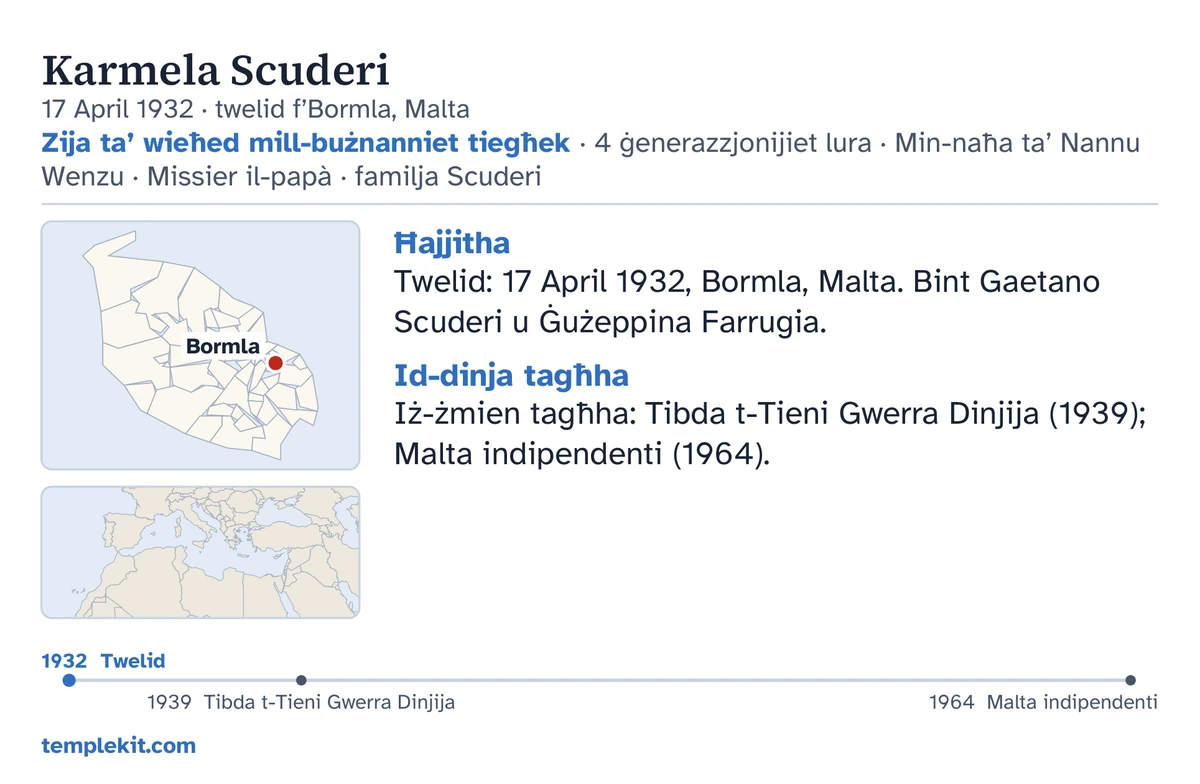 Eżempju tan-naħa ta’ wara tal-karta għall-istess tifla vvintata: isimha, id-data u l-post tat-twelid, “Zija ta’ wieħed mill-bużnanniet tiegħek · 4 ġenerazzjonijiet lura · Min-naħa ta’ Nannu Wenzu · Missier il-papà · familja Scuderi”, mappa li timmarka Bormla u mappa żgħira tar-reġjun usa’, noti qosra taħt “Ħajjitha” u “Id-dinja tagħha”, kronoloġija mill-1932 sal-1964, u templekit.com.