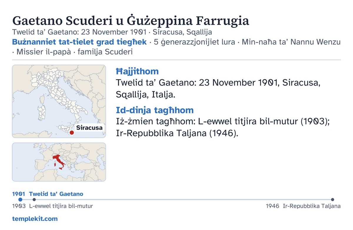 Eżempju tan-naħa ta’ wara tal-karta għall-istess koppja vvintata: isimhom, id-data u l-post tat-twelid tiegħu, “Bużnanniet tat-tielet grad tiegħek · 5 ġenerazzjonijiet lura · Min-naħa ta’ Nannu Wenzu · Missier il-papà · familja Scuderi”, mappa li timmarka Siracusa u mappa żgħira tar-reġjun usa’, noti qosra taħt “Ħajjithom” u “Id-dinja tagħhom”, kronoloġija mill-1901 sal-1946, u templekit.com.