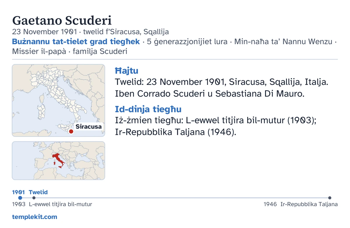 Eżempju tan-naħa ta’ wara tal-karta għall-istess raġel ivvintat: ismu, id-data u l-post tat-twelid, “Bużnannu tat-tielet grad tiegħek · 5 ġenerazzjonijiet lura · Min-naħa ta’ Nannu Wenzu · Missier il-papà · familja Scuderi”, mappa li timmarka Siracusa u mappa żgħira tar-reġjun usa’, noti qosra taħt “Ħajtu” u “Id-dinja tiegħu”, kronoloġija mill-1901 sal-1946, u templekit.com.