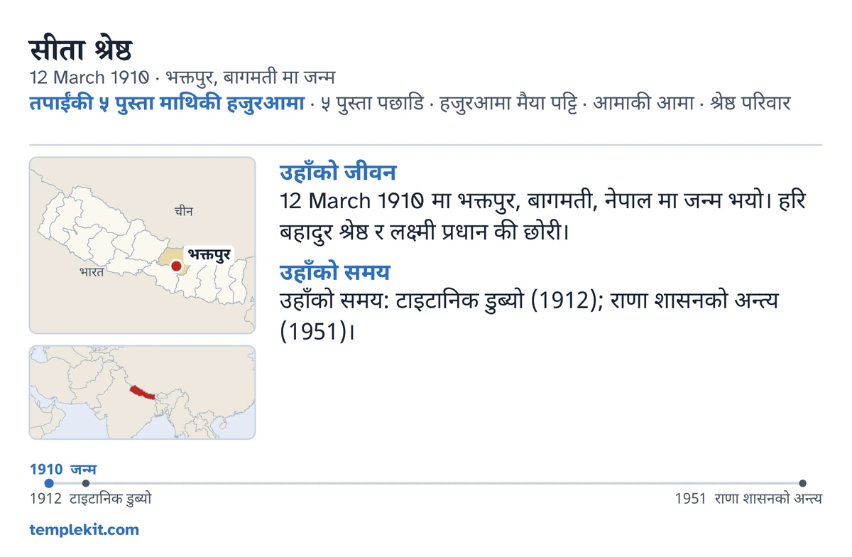 उही काल्पनिक व्यक्तिको नमुना कार्डको पछाडिको भाग: उहाँको नाम, जन्म मिति र ठाउँ, “तपाईंकी ५ पुस्ता माथिकी हजुरआमा · ५ पुस्ता पछाडि · हजुरआमा मैया पट्टि · आमाकी आमा · श्रेष्ठ परिवार”, भक्तपुर चिन्ह लगाइएको नक्सा र वरपरको क्षेत्रको सानो नक्सा, “उहाँको जीवन” र “उहाँको समय” मुनि छोटा टिपोटहरू, 1910 देखि 1951 सम्मको समयरेखा, र templekit.com।