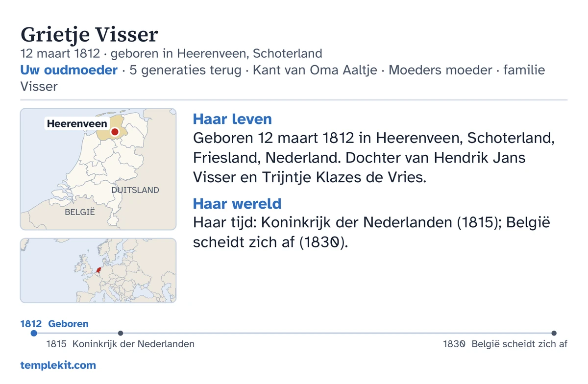 Voorbeeld van de achterkant van de kaart voor dezelfde verzonnen persoon: haar naam, geboortedatum en -plaats, ‘Uw oudmoeder · 5 generaties terug · Kant van Oma Aaltje · Moeders moeder · familie Visser’, een kaart waarop Heerenveen is gemarkeerd en een kleine kaart van de ruimere regio, korte notities onder ‘Haar leven’ en ‘Haar wereld’, een tijdlijn van 1812 tot 1830, en templekit.com.