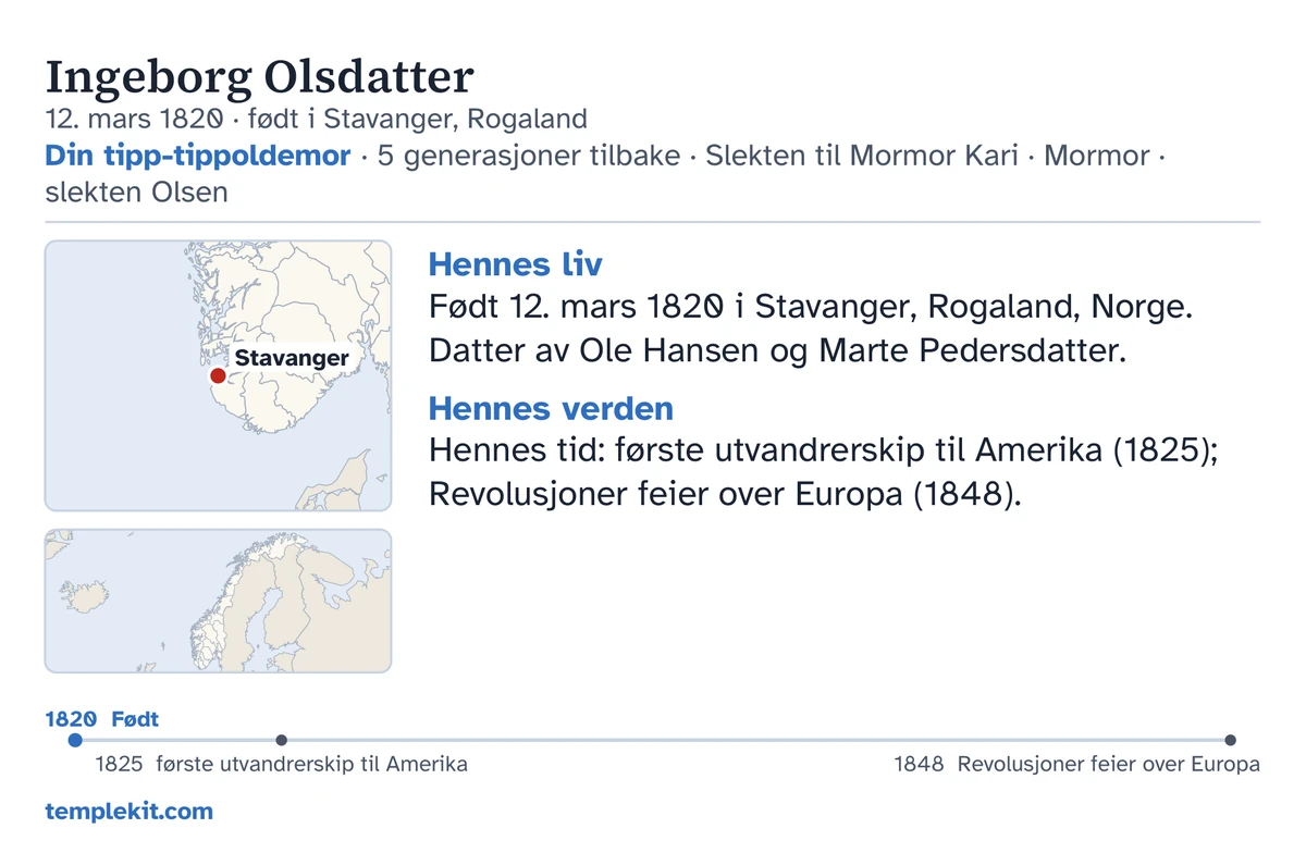 Eksempel på baksiden av kortet for den samme oppdiktede personen: navnet hennes, fødselsdato og fødested, «Din tipp-tippoldemor · 5 generasjoner tilbake · Slekten til Mormor Kari · Mormor · slekten Olsen», et kart med Stavanger markert og et lite kart over et større område, korte notater under «Hennes liv» og «Hennes verden», en tidslinje fra 1820 til 1848, og templekit.com.
