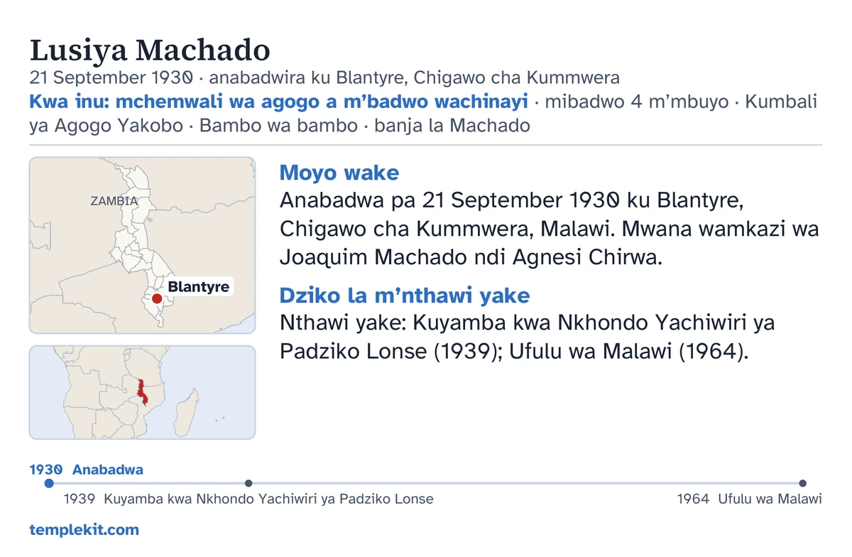 Kumbuyo kwa khadi lachitsanzo la mtsikana wongopeka yemweyo: dzina lake, tsiku ndi malo obadwira, “Kwa inu: mchemwali wa agogo a m’badwo wachinayi · mibadwo 4 m’mbuyo · Kumbali ya Agogo Yakobo · Bambo wa bambo · banja la Machado”, mapu oonetsa Blantyre ndi kamapu ka dera lonse lozungulira, zolemba zachidule pansi pa “Moyo wake” ndi “Dziko la m’nthawi yake”, ndandanda ya nthawi kuyambira 1930 mpaka 1964, ndi templekit.com.