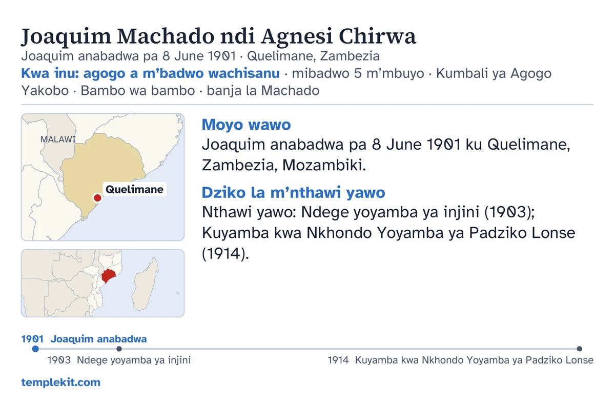 Kumbuyo kwa khadi lachitsanzo la okwatirana ongopeka omwewo: maina awo, tsiku ndi malo obadwira a mwamunayo, “Kwa inu: agogo a m’badwo wachisanu · mibadwo 5 m’mbuyo · Kumbali ya Agogo Yakobo · Bambo wa bambo · banja la Machado”, mapu oonetsa Quelimane ndi kamapu ka dera lonse lozungulira, zolemba zachidule pansi pa “Moyo wawo” ndi “Dziko la m’nthawi yawo”, ndandanda ya nthawi kuyambira 1901 mpaka 1914, ndi templekit.com.