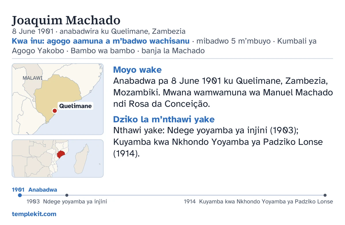 Kumbuyo kwa khadi lachitsanzo la mwamuna wongopeka yemweyo: dzina lake, tsiku ndi malo obadwira, “Kwa inu: agogo aamuna a m’badwo wachisanu · mibadwo 5 m’mbuyo · Kumbali ya Agogo Yakobo · Bambo wa bambo · banja la Machado”, mapu oonetsa Quelimane ndi kamapu ka dera lonse lozungulira, zolemba zachidule pansi pa “Moyo wake” ndi “Dziko la m’nthawi yake”, ndandanda ya nthawi kuyambira 1901 mpaka 1914, ndi templekit.com.