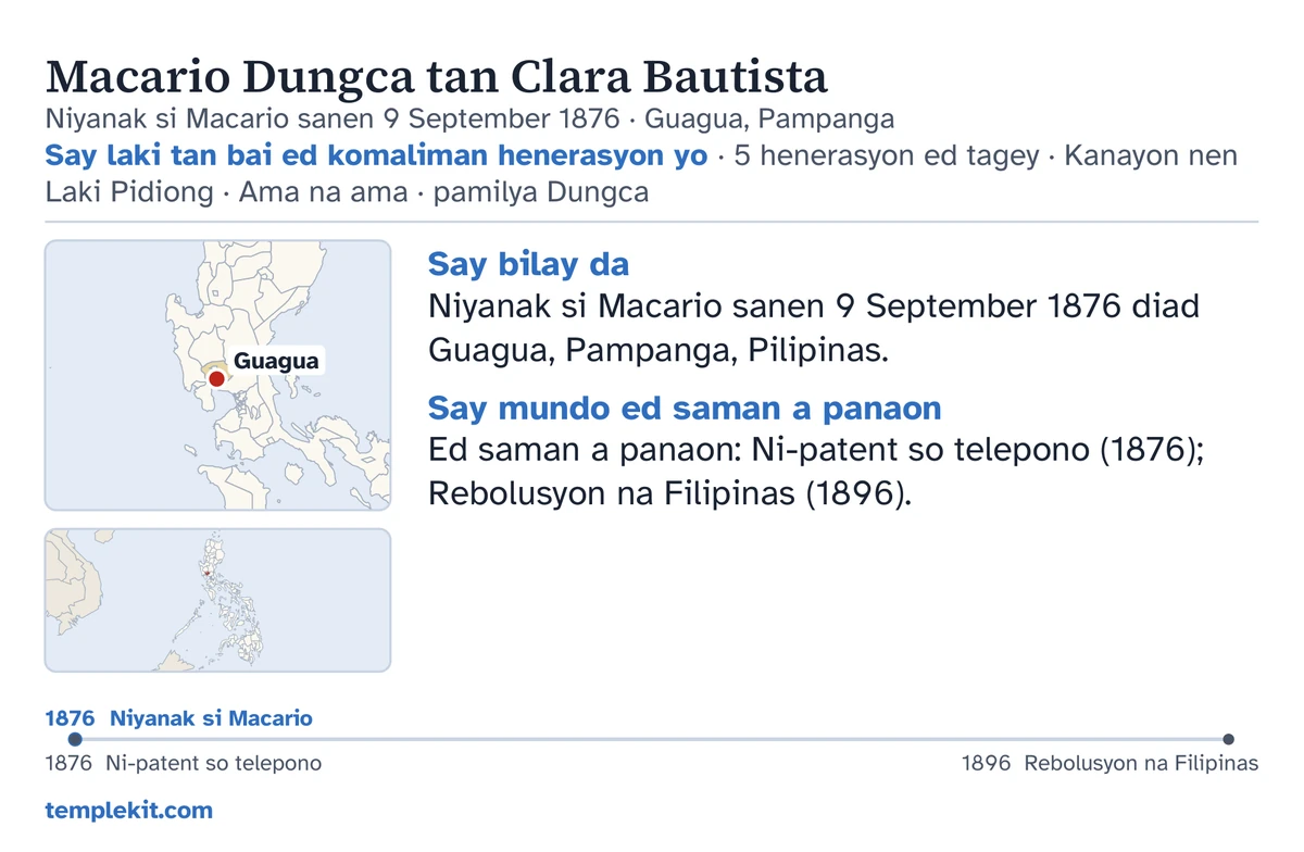 Alimbawa ed beneg na kard parad parehon agasawa: saray ngaran da, petsa tan pasen na impakayanak na laki, “Say laki tan bai ed komaliman henerasyon yo · 5 henerasyon ed tagey · Kanayon nen Laki Pidiong · Ama na ama · pamilya Dungca”, sakey a mapa a walay marka ed Guagua tan sakey a melag a mapa na mas maawang a rehiyon, antikey a nota ed abeba na “Say bilay da” tan “Say mundo ed saman a panaon”, sakey a timeline manlapud 1876 anggad 1896, tan templekit.com.