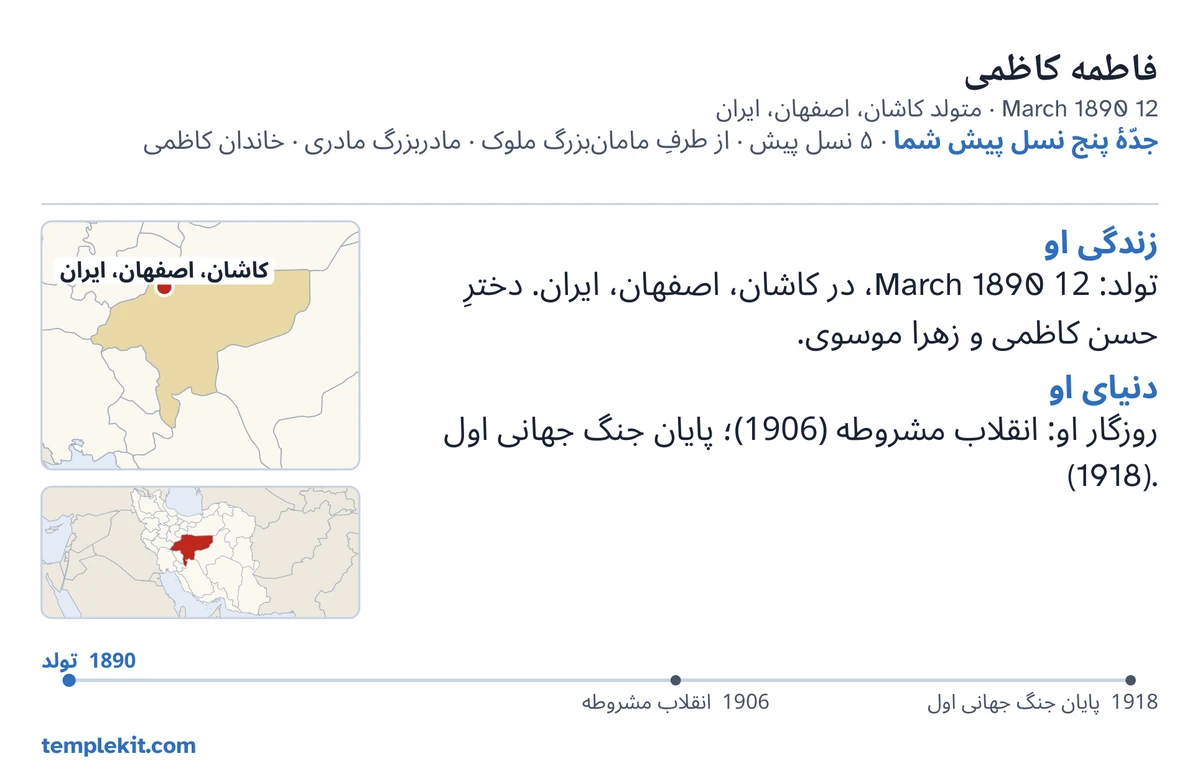 نمونهٔ پشت کارت برای همان شخص ساختگی: نام، تاریخ و محل تولد او، «جدّهٔ پنج نسل پیش شما · ۵ نسل پیش · از طرفِ مامان‌بزرگ ملوک · مادربزرگ مادری · خاندان کاظمی»، نقشه‌ای که کاشان، اصفهان، ایران را نشان می‌دهد و نقشهٔ کوچکی از منطقهٔ پیرامون، یادداشت‌هایی کوتاه زیر «زندگی او» و «دنیای او»، خط زمانی از 1890 تا 1918، و templekit.com.