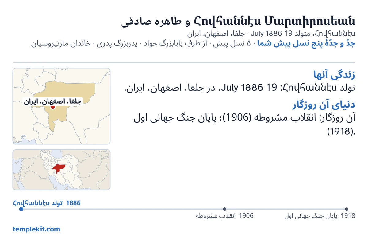 نمونهٔ پشت کارت برای همان زوج ساختگی: نام‌هایشان، تاریخ و محل تولد مرد، «جدّ و جدّهٔ پنج نسل پیش شما · ۵ نسل پیش · از طرفِ بابابزرگ جواد · پدربزرگ پدری · خاندان مارتیروسیان»، نقشه‌ای که جلفا، اصفهان، ایران را نشان می‌دهد و نقشهٔ کوچکی از منطقهٔ پیرامون، یادداشت‌هایی کوتاه زیر «زندگی آنها» و «دنیای آن روزگار»، خط زمانی از 1886 تا 1918، و templekit.com.