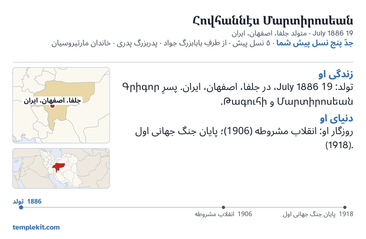 نمونهٔ پشت کارت برای همان مرد ساختگی: نام، تاریخ و محل تولد او، «جدّ پنج نسل پیش شما · ۵ نسل پیش · از طرفِ بابابزرگ جواد · پدربزرگ پدری · خاندان مارتیروسیان»، نقشه‌ای که جلفا، اصفهان، ایران را نشان می‌دهد و نقشهٔ کوچکی از منطقهٔ پیرامون، یادداشت‌هایی کوتاه زیر «زندگی او» و «دنیای او»، خط زمانی از 1886 تا 1918، و templekit.com.