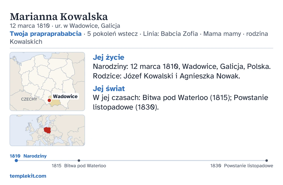 Przykładowy tył karty tej samej wymyślonej osoby: jej imię i nazwisko, data i miejsce urodzenia, „Twoja prapraprababcia · 5 pokoleń wstecz · Linia: Babcia Zofia · Mama mamy · rodzina Kowalskich”, mapa z zaznaczoną miejscowością Wadowice i mała mapa szerszego regionu, krótkie notatki pod nagłówkami „Jej życie” i „Jej świat”, oś czasu od 1810 do 1830 roku oraz templekit.com.