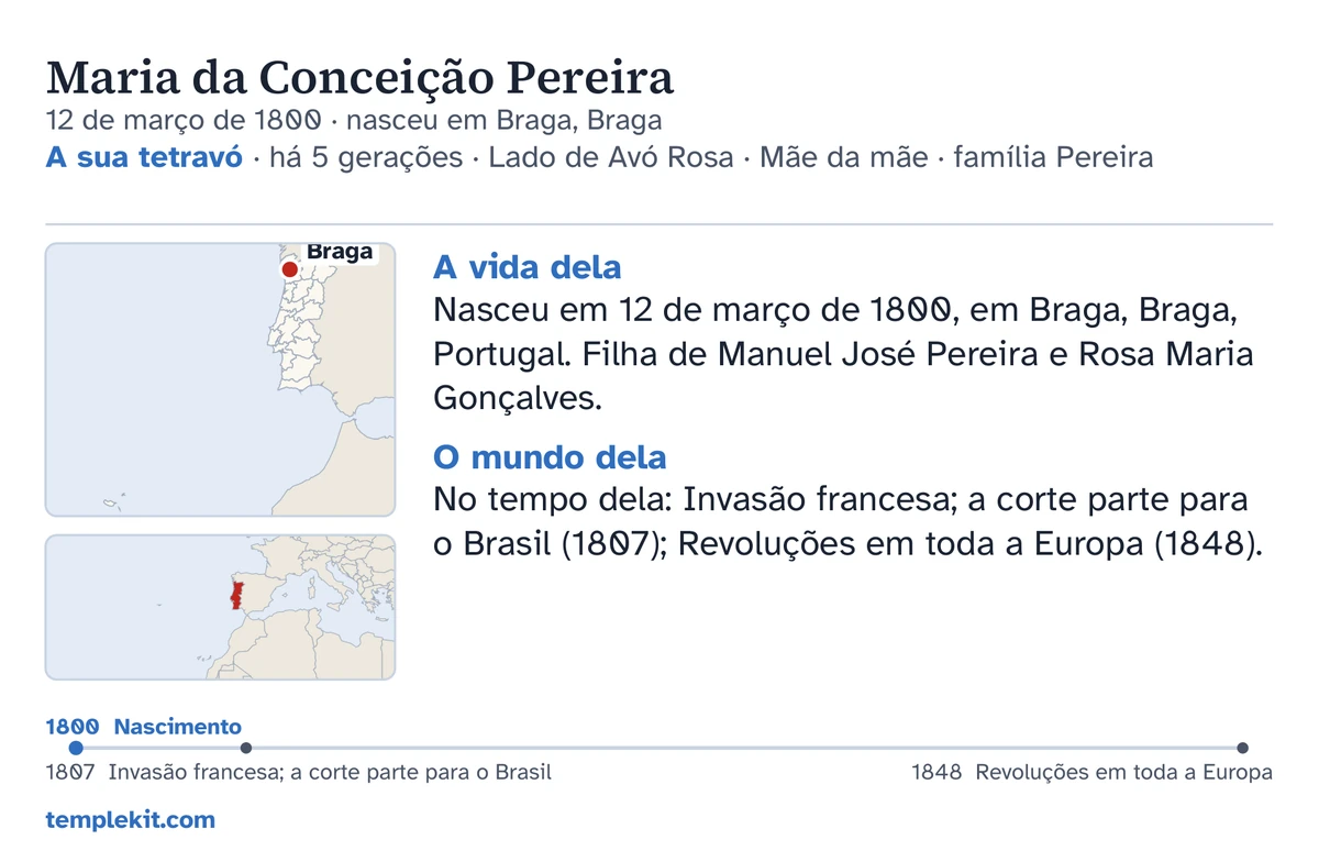 Exemplo do verso do cartão da mesma pessoa inventada: o nome, a data e o local de nascimento, «A sua tetravó · há 5 gerações · Lado de Avó Rosa · Mãe da mãe · família Pereira», um mapa que assinala Braga e um pequeno mapa da região envolvente, breves notas em «A vida dela» e «O mundo dela», uma cronologia de 1800 a 1848 e templekit.com.