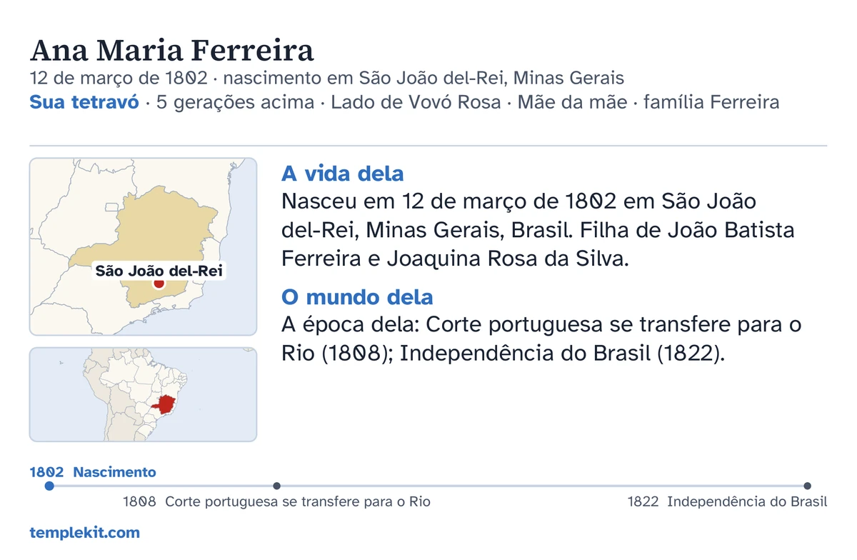 Exemplo do verso do cartão da mesma pessoa inventada: o nome dela, a data e o local de nascimento, “Sua tetravó · 5 gerações acima · Lado de Vovó Rosa · Mãe da mãe · família Ferreira”, um mapa que marca São João del-Rei e um pequeno mapa da região mais ampla, breves notas sob “A vida dela” e “O mundo dela”, uma linha do tempo de 1802 a 1822 e templekit.com.