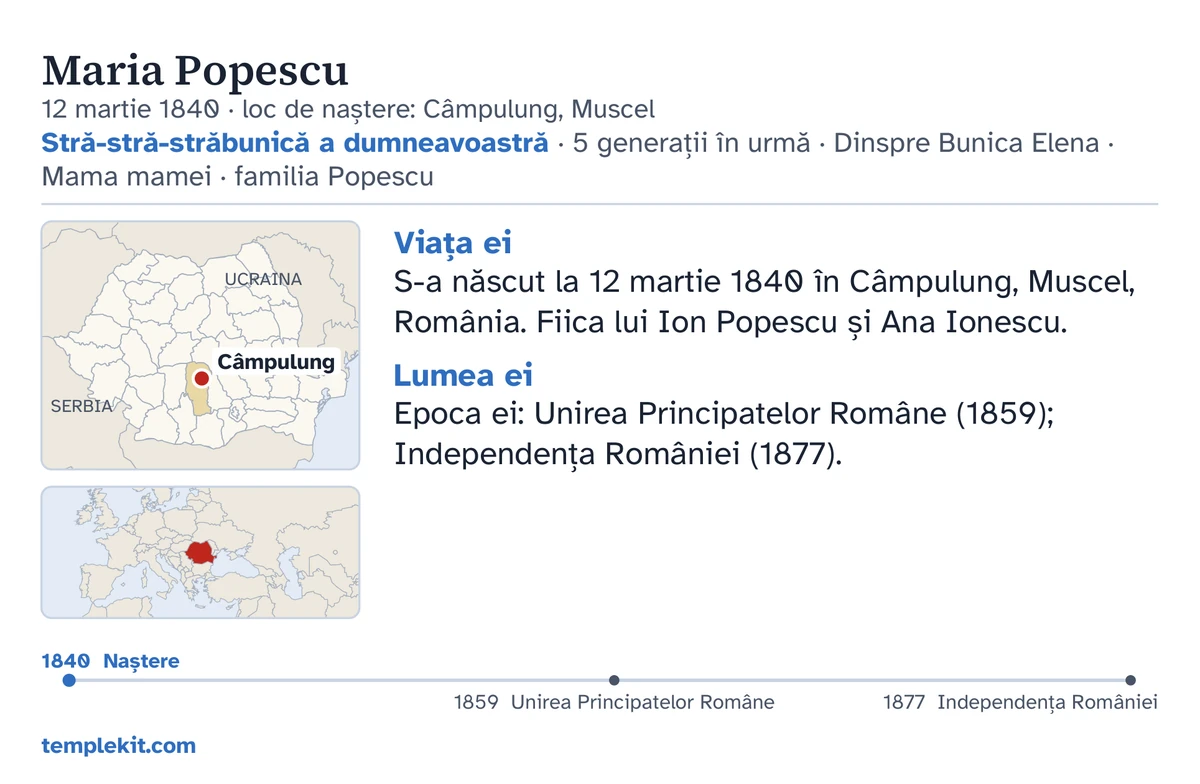 Exemplu de verso pentru aceeași persoană inventată: numele, data și locul nașterii, „Stră-stră-străbunică a dumneavoastră · 5 generații în urmă · Dinspre Bunica Elena · Mama mamei · familia Popescu”, o hartă pe care este marcată localitatea Câmpulung și o hartă mică a regiunii mai largi, scurte note sub „Viața ei” și „Lumea ei”, o cronologie din 1840 până în 1877 și templekit.com.