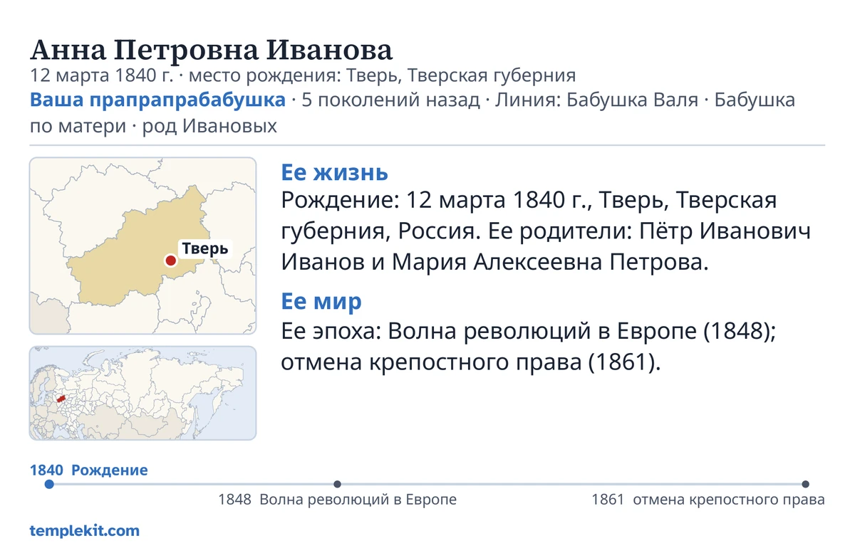 Пример оборотной стороны карточки для того же вымышленного человека: ее имя, дата и место рождения, «Ваша прапрапрабабушка · 5 поколений назад · Линия: Бабушка Валя · Бабушка по матери · род Ивановых», карта, на которой отмечен населенный пункт Тверь, и маленькая обзорная карта региона, краткие заметки под заголовками «Ее жизнь» и «Ее мир», хронология с 1840 по 1861 год и templekit.com.
