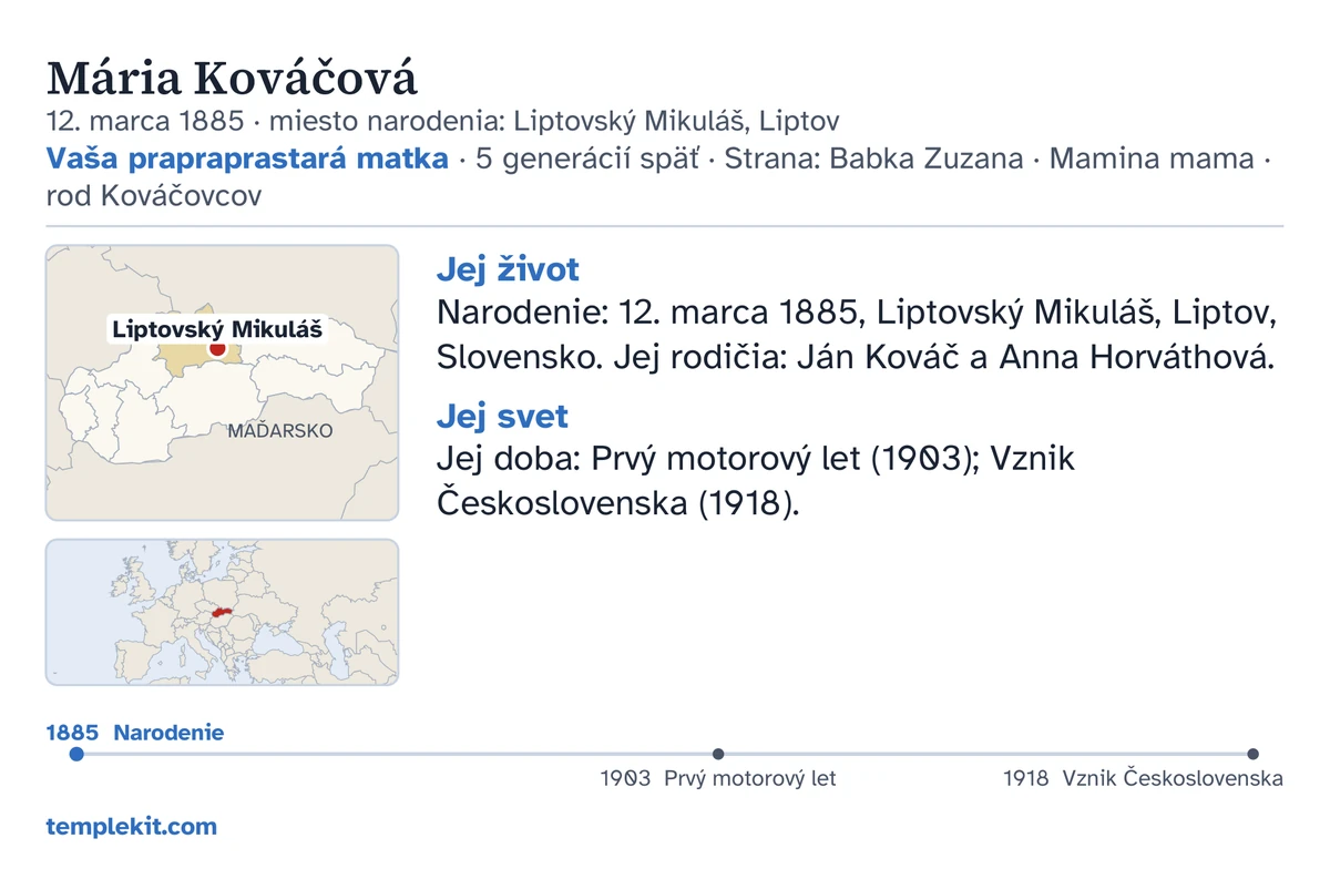 Ukážka zadnej strany karty tej istej vymyslenej osoby: jej meno, dátum a miesto narodenia, „Vaša prapraprastará matka · 5 generácií späť · Strana: Babka Zuzana · Mamina mama · rod Kováčovcov“, mapa s vyznačeným miestom Liptovský Mikuláš a malá mapa širšieho okolia, krátke poznámky pod nadpismi „Jej život“ a „Jej svet“, časová os od 1885 do 1918 a templekit.com.